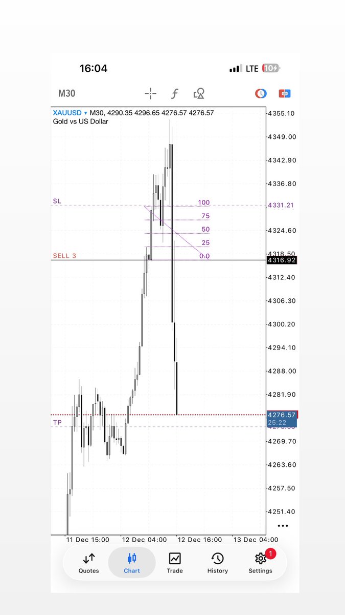 omiekel's tweet image. Another 410pips sell to crown the 980pips in total profits day

Please do me a favor, kindly ask your idolo to catch 980pips and let’s see something 🤣

How am I this good trading GOLD? My plug is @midrizzy1 

🦅

#tls 
#culture