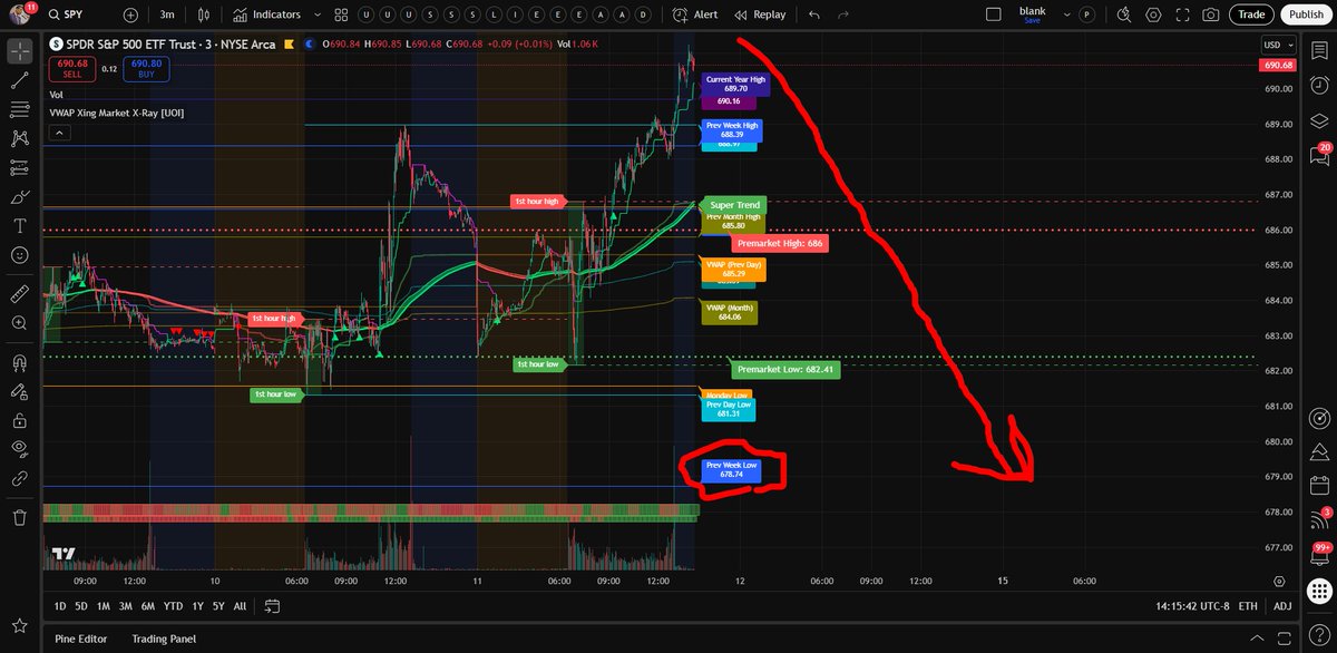 userofintellect's tweet image. Yesterday after the close, I posted this. To the cent! A $10 move on a Friday! Information is power!