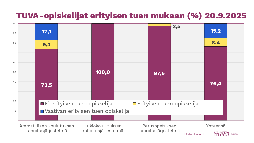 Neljännes tutkintokoulutukseen valmentavan koulutuksen opiskelijoista on erityisen tuen opiskelijoita. Lukiokoulutuksen rahoitusjärjestelmän mukaisesti opiskelevissa heitä ei tänä syksynä ole lainkaan. #tuva <a href="/vipunenfi/">Vipunen</a>