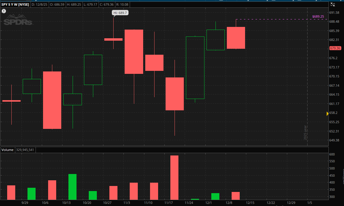 $SPY
Lower weekly high ..if this 689.25 turns out to be a new weekly swing low ..under 678 we have some room down.

Need Santa to not be late !!