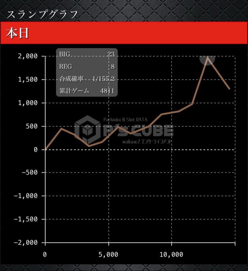 DAUkuns's tweet photo. 2000円投資で3万8000円勝ち🌺
2000枚の壁は超えれん
 #ハナハナ #スマスロ #ドラゴンハナハナ https://t.co/g4od26jsVd