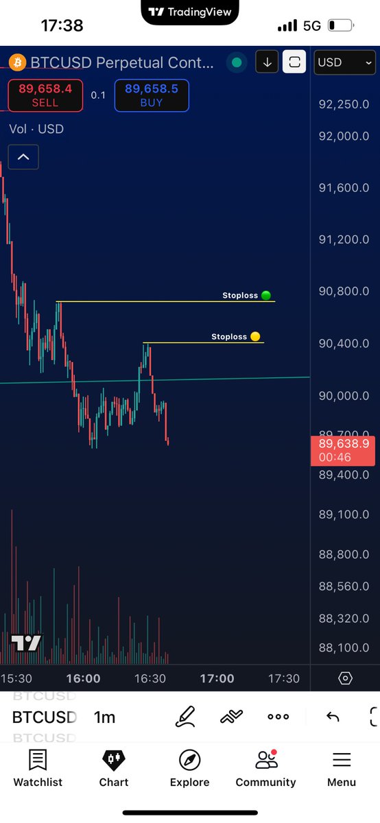 Cryptoteeee's tweet image. 1 min timeframe invalidations 

#Bitcoin #Live