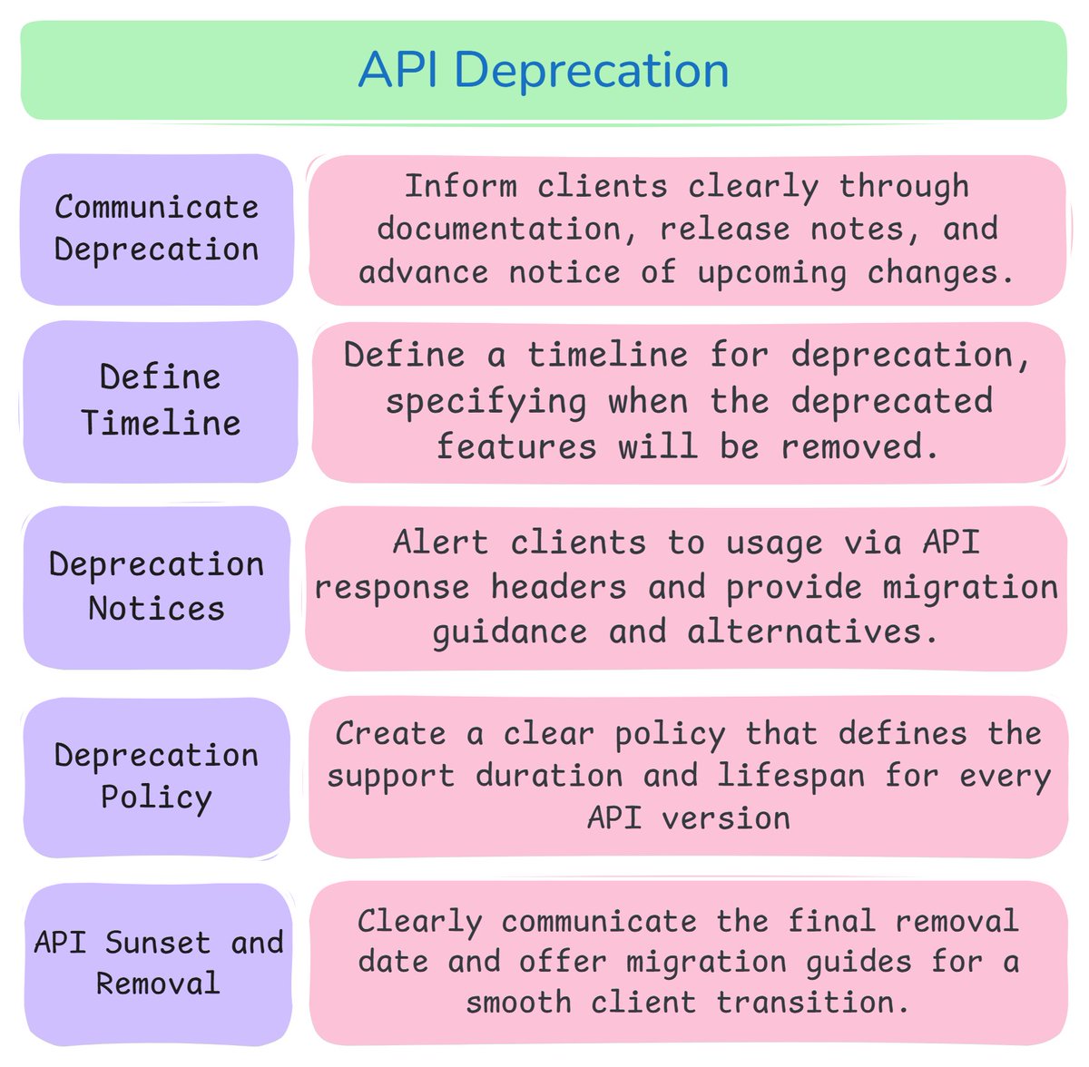 AhmedFoyza69502's tweet image. 🛑 Mastering API Deprecation 

Deprecation isn&apos;t just about removing old features; it&apos;s also about preparing for the future. It&apos;s about managing change with grace and professionalism. Here are 5 critical steps for a smooth API sunset process:

#developer #backendprogramming