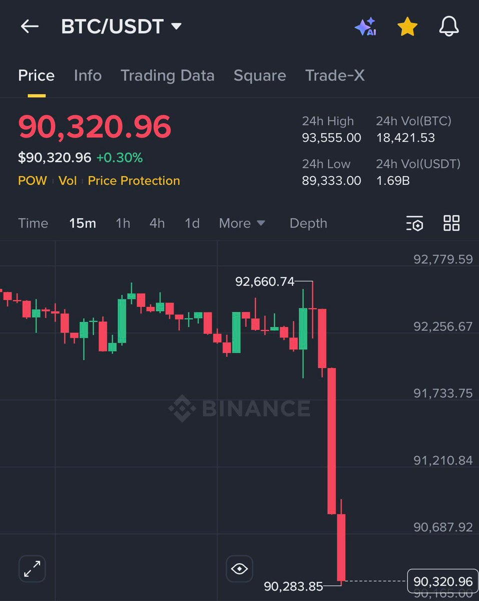 776 Milyon Dolar Bir Gecede Silindi: Borsalar Koordineli Hareket Etti

#frankdegods dün gece battı.
776 milyon dolar kayıp.

Grafik korkunç:
Dikey yükseliş → ani çöküş → saniyeler içinde normale dönüş.

Ama asıl hikâye burada.

Binance, OKX, Bybit, Gate, Huobi — hepsi aynı anda