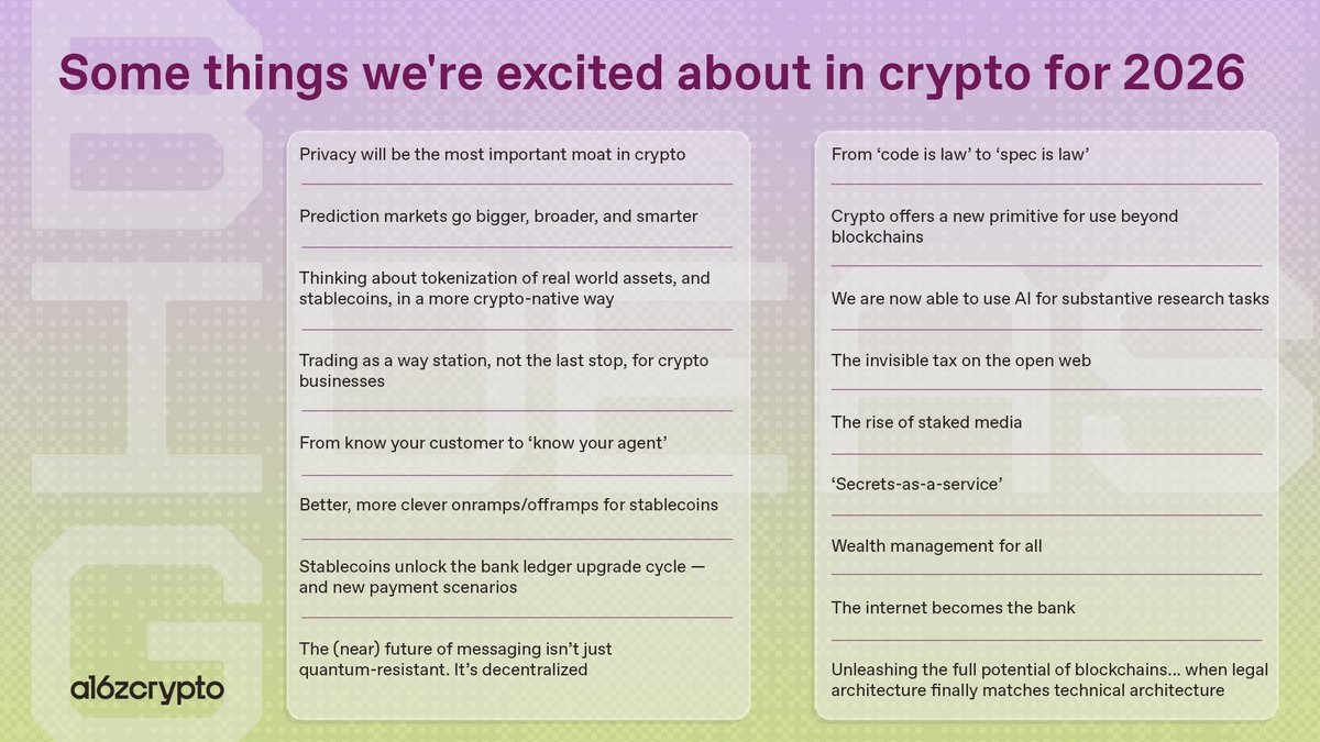 RT @a16zcrypto: Ontem, divulgamos nossas 17 Grandes Ideias para 2026.
Aqui estão elas, caso você tenha perdido.