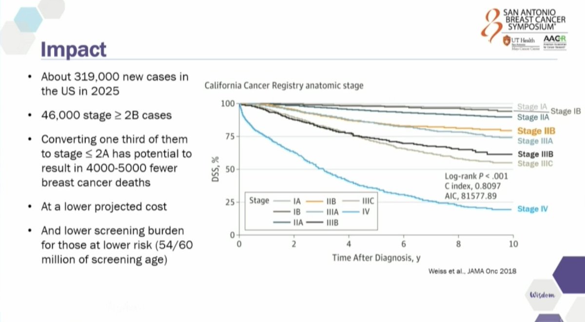 MVanMeterMD's tweet photo. WISDOM: smarter screening, not more screening

Risk-based breast cancer screening, age 40-74, no prior breast cancer. No increase in stage >=2B or 2A. Fewer mammos in risk-based arm. 77% completed genetic 
testing.

https://t.co/8ih7DyLAyI

Laura Esserman @UCSFSurgery #SABCS25 https://t.co/MeX8JNs48i