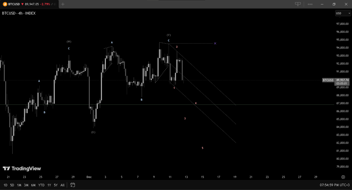 k3wiv's tweet photo. #BTCUSD 
تحديث مهم للبتكوين
في حال شفنا نزول حاد للبتكوين وكسر للقناة و يثبت تحت 86850 بيكون الهدف القاع الاخير 
اذا ثبت فوق 86850 واغلق بشموع ايجابية فما زال للصعود بقية
بختصار 
تحت 86850 🔻
فوق 86850 💹
#موجي
https://t.co/mMePZXwQCd https://t.co/mD0NcWeXY7