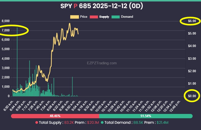userofintellect's tweet image. 10 minutes after open, when SPY hit $689, the people in the know bought a lot of OTM puts at different strikes with entry $0.16, and the price hit $6-$8 or so in some cases. You gotta love this market.