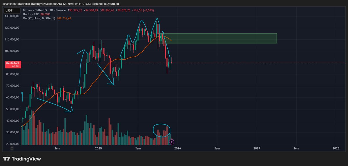 cekothetrader's tweet photo. My medium-term game plan for BTC is as follows: The long-lasting uptrend has been broken with strong volume, exactly as marked, and a solid candle formed right before the breakout.I highlighted this structure with a green box and I plan to take a short position if we see a clean https://t.co/cZo61uGMZS