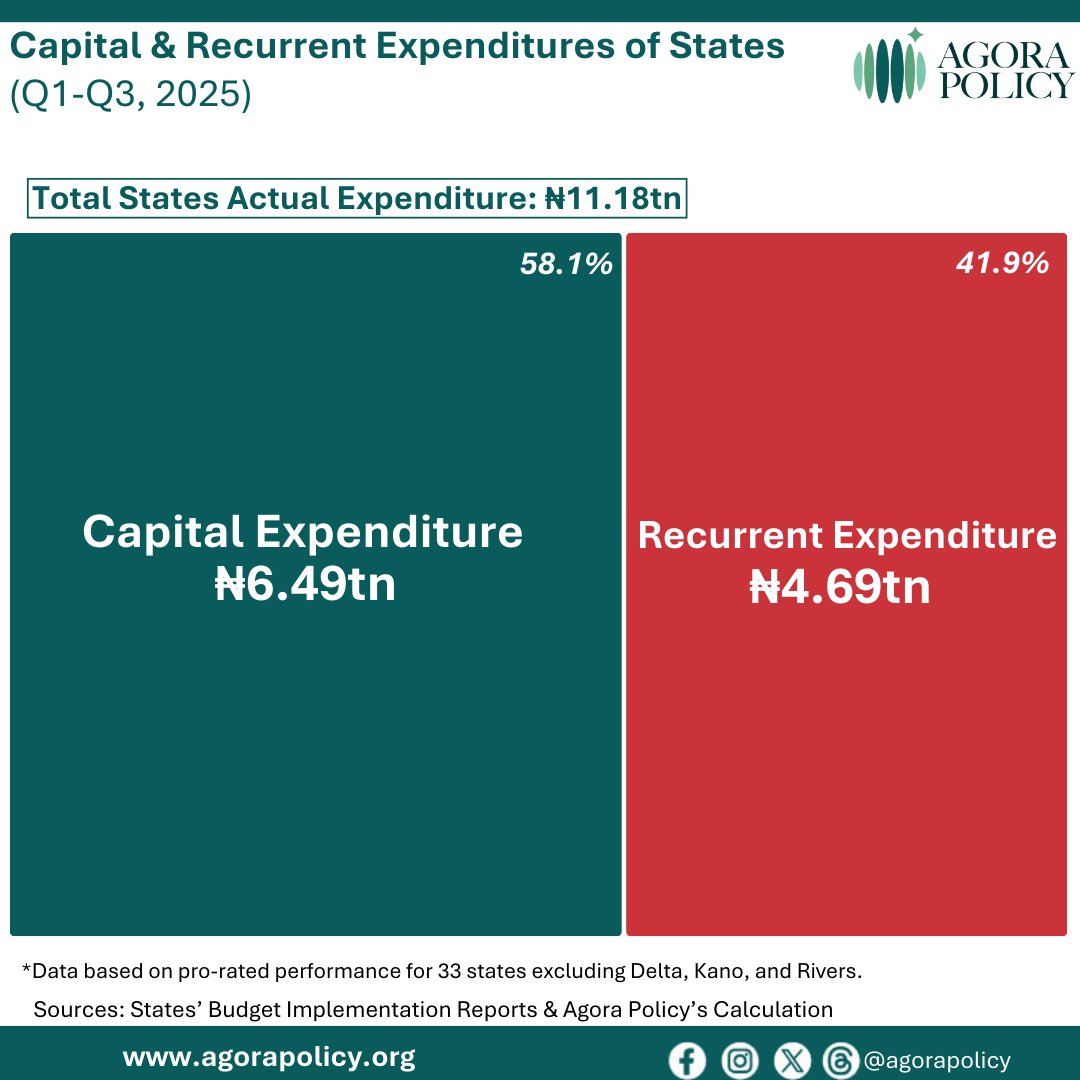 🚨States' Budget Expenditure Performance (Q1-Q3 2025)

Between Q1-Q3, 33 out of the 36 states combined achieved a budget implementation rate of 60.4%. Of the ₦11.18tn spent, ₦6.49tn (58.1%) was allocated to capital expenditure, while ₦4.69tn (41.9%) covered recurrent costs.