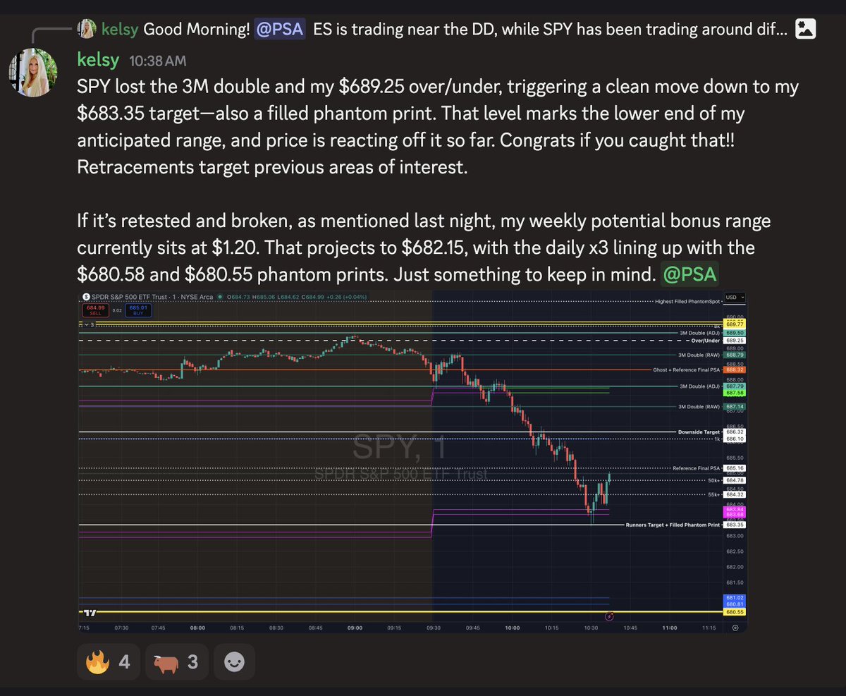 $SPY nailed the $680.58 and $680.55 phantom prints. Pre-mapped, pre-planned. Were you ahead of it? 🔮
$SPX $VIX #ES_F 
phantomspot.com