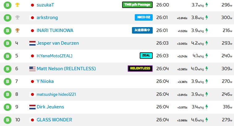 zwift_zeal's tweet photo. 本日のリザルトはこちら🏁
多くのご参加、ありがとうございました！

Here are today’s results🏁
Thank you for 140+ riders joining!  

See you next week at the ZEAL Japan Friday Race 🙌  

#GoZwift #金汁 https://t.co/wzBr9UcyDm