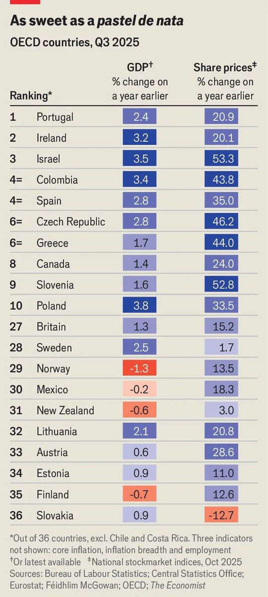 Colombia aparece en el top 4 de mejores economías del año según <a href="/TheEconomist/">The Economist</a>. El ranking evalúa a 36 países en inflación, amplitud inflacionaria, crecimiento del PIB, empleo y desempeño bursátil.

Un crecimiento  del 3.4% y uno de los repuntes bursátiles más altos del mundo