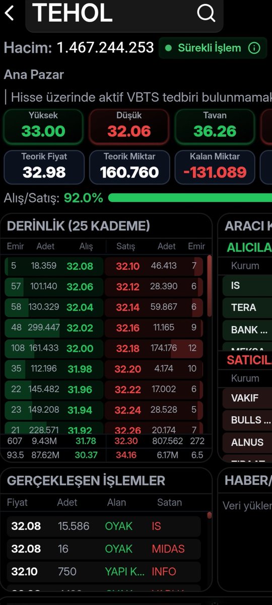 #TEHOL
Hacim yükselişte, İş, #TERA ve Bank Of alımda.
Bu Hisse bugün ekside kalmaz diye tahmin ediyorum.
Ky dökülmeye devam ediyor.
Borsada altın kural SABIR ve doğru yerde olmaktır.
Yatırım Tavsiyesi Değildir.
#TERA #TRHOL #PEKGYO #ADESE #BORSA #BİST #EmekliMemur