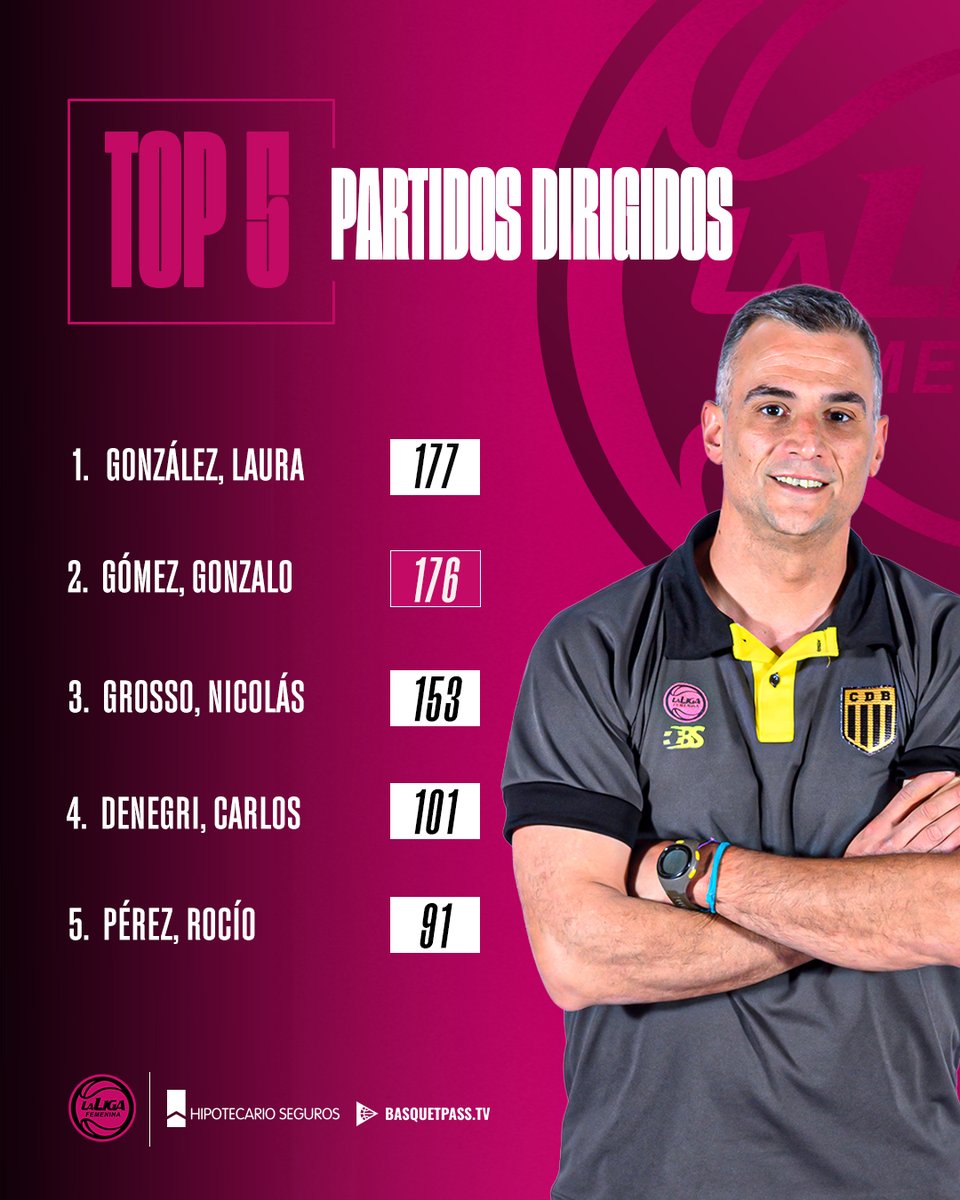 👔 Este fin de semana Gonzalo Gómez podrá convertirse en el entrenador con más partidos en La <a href="/LFBArgentina/">La Liga Femenina</a> 

🔜 Hoy empiezan los Cuadrangulares Semifinales Sur y Norte. Desde las 14hs y vivo por <a href="/basquetpass_arg/">Basquet Pass Argentina</a>
