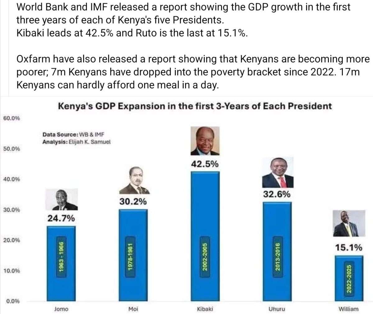 Kenya’s economic data shows rising poverty &amp; millions of youth still unemployed. This isn’t politics — it’s our future at risk.
YPK is bringing young minds together to create real solutions, not just wait for them.
Join us.
🌐 ypk.or.ke
📩 info@ypk.or.ke
#YPK #Kenya