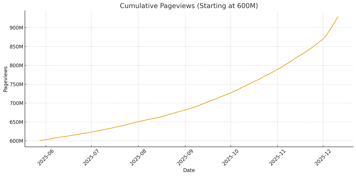 Un año después...
🎉 DataFast rastreó mil millones de páginas vistas 🎉
Este SaaS es lo más difícil que he creado. L