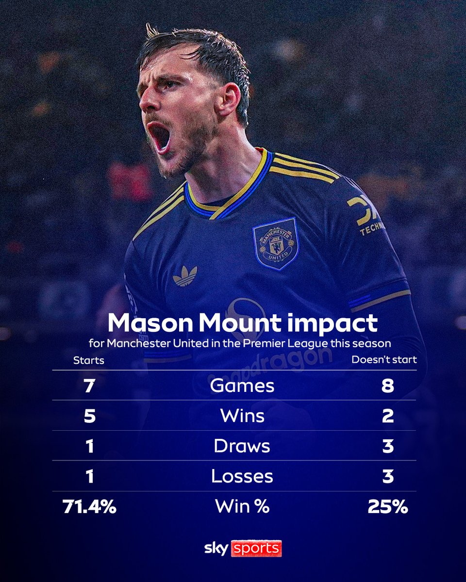 SkySportsPL's tweet photo. Mason Mount's impact for Manchester United this season 🔴 https://t.co/k9slPwA1FV