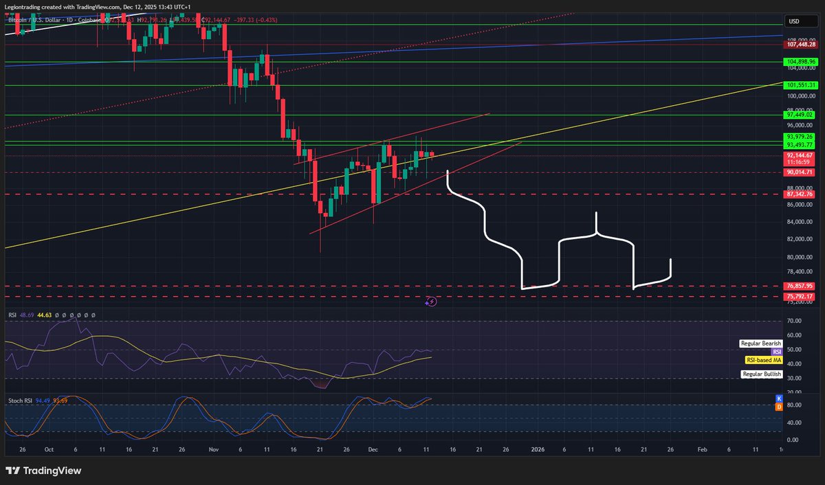 #Bitcoin 

Simple Stay above the Golden line and we go higher. 
Close below the Golden line and we go alot lower. 

Very important line!