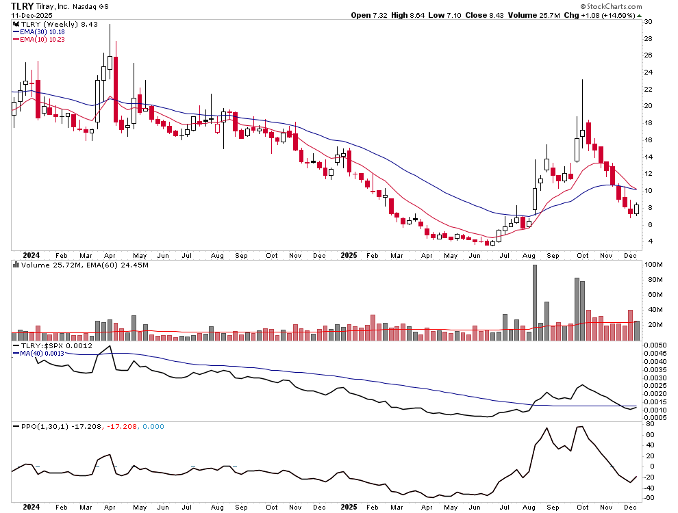 $TLRY
Cannabis stocks may trigger multiple second-stage investor breakouts today.
Reclaiming the 50-day moving average! The price will go up. What are your thoughts on TLRY?🙂