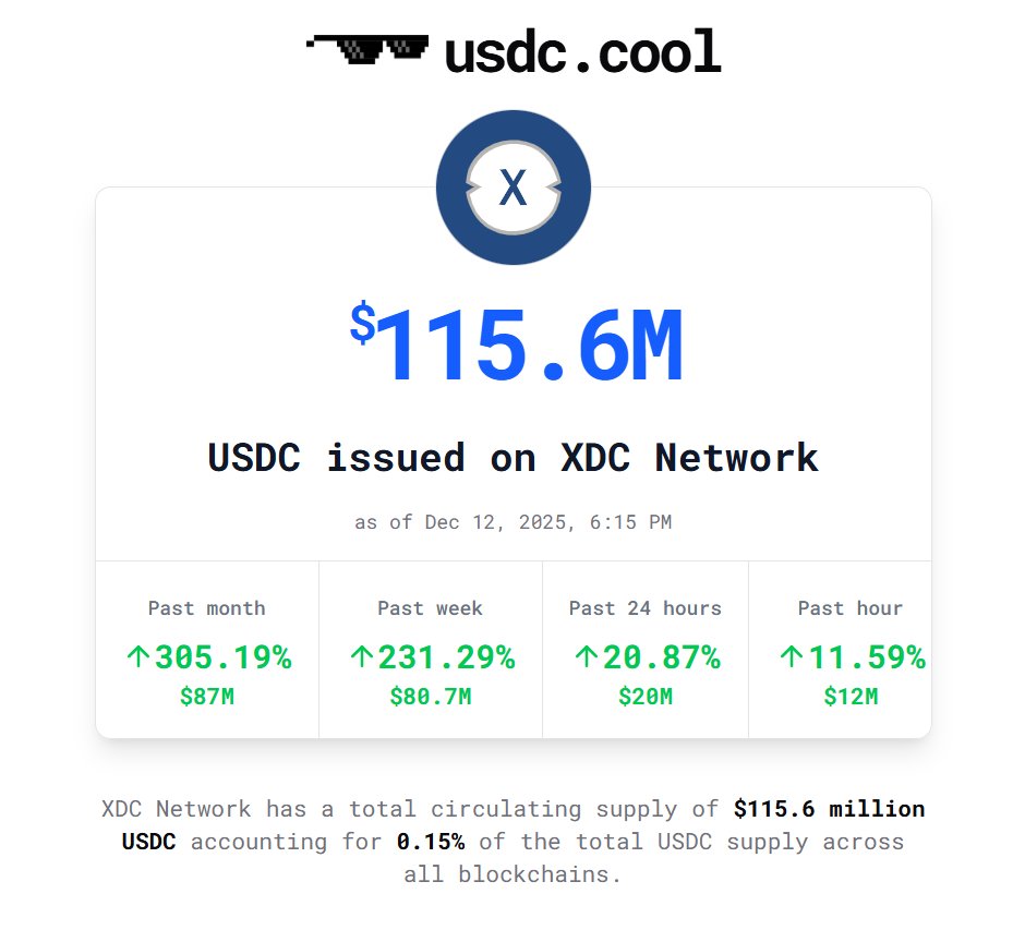 Raising Fast 🧗‍♂️ #USDC on #XDCNetwork