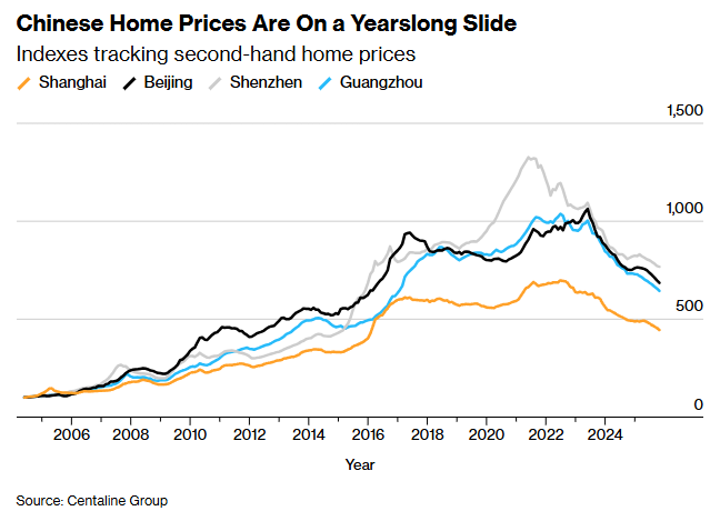 El precio de las casas sigue cayendo en las principales ciudades de China (Bloomberg)