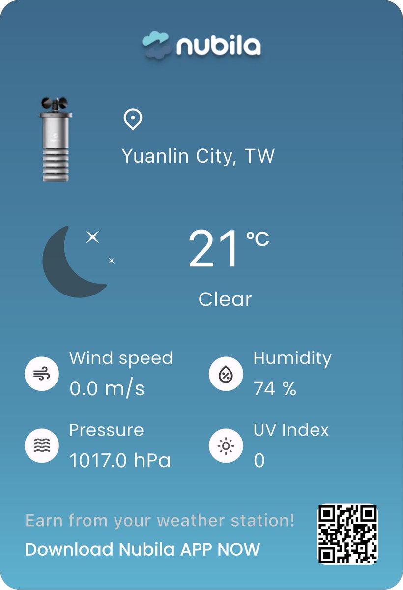 I'm sharing today's real-time weather from Yuanlin City, TW on the <a href="/nubilanetwork/">Nubila Network</a>. 🌡️21°C, 💧74%, 💨0.0m/s, 📊1017.0hPa, ☀️UV:0. Join me and earn rewards for spreading real-world weather! 🌤️ #MarcoWeather #Nubila #WeatherToEarn