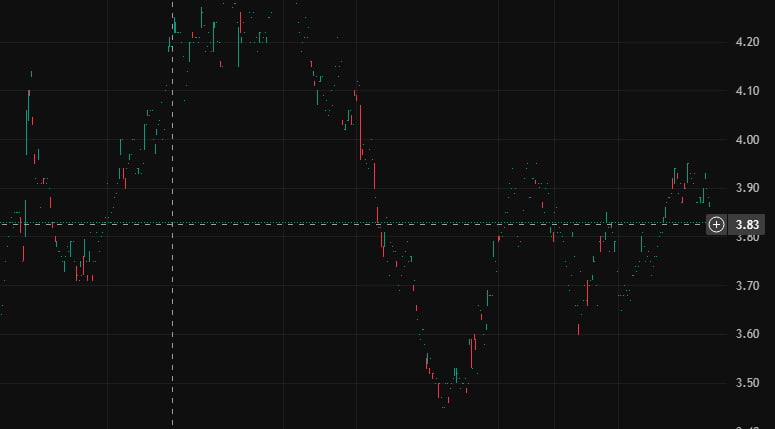 KyleMIX1015's tweet photo. $MSOX shattered expectations with that skyrocketing volume!  Technical breakout confirmed as RSI sizzled. Bulls rode the momentum wave! https://t.co/UbOpJHyyNE