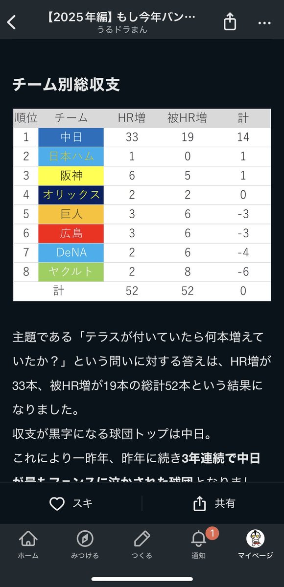 jyuwacci's tweet image. “井上監督によると「ざくっとですけど今年の飛球で、もしホームランウイングがあったなら何本ホームランが増えていたのか調べたら約３０本ぐらい増えていた。逆に打たれていたのは約２０本だった」という。”

井上監督、やはり俺のnoteを見てるな😎