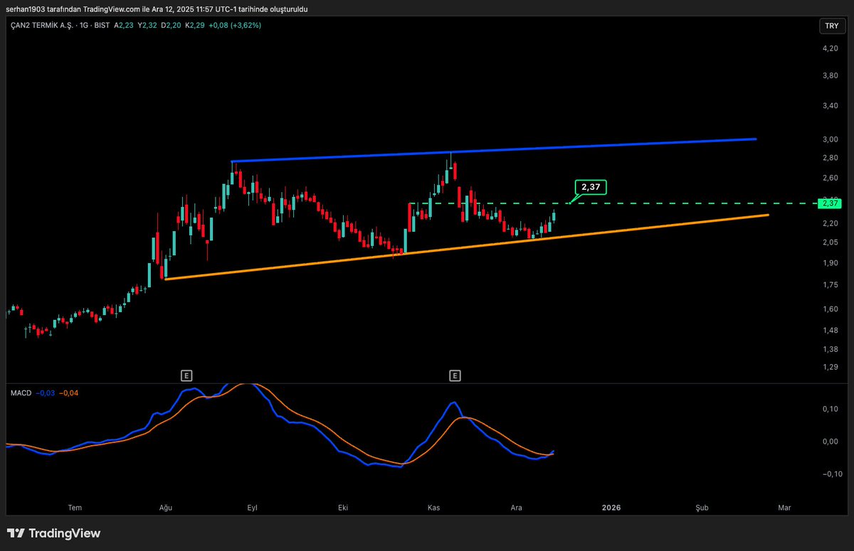 #CANTE destekten tepki aldı + MACD pozitif ✅
Takip etmeye ve güncellemeye devam edeceğim 🎯