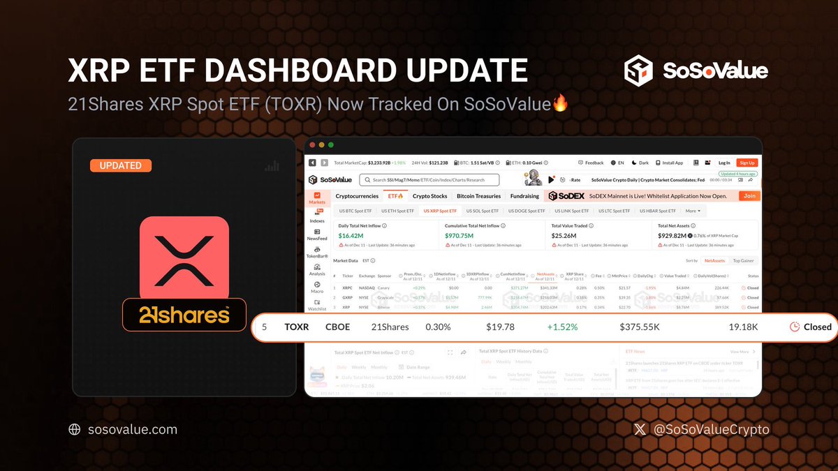 SosovalueJP's tweet image. XRP ETF ダッシュボード更新のお知らせ

SoSoValue の XRP ETF ダッシュボード に、
Cboe BZX 上場の 21Shares XRP Spot ETF（TOXR） の追跡が新たに追加されました。
@21shares_us @Ripple

ETF レベルでの資金フロー、構造、取引データを確認できます。

🔎 m.sosovalue.com/assets/etf/us-…

#XRP #ETF…