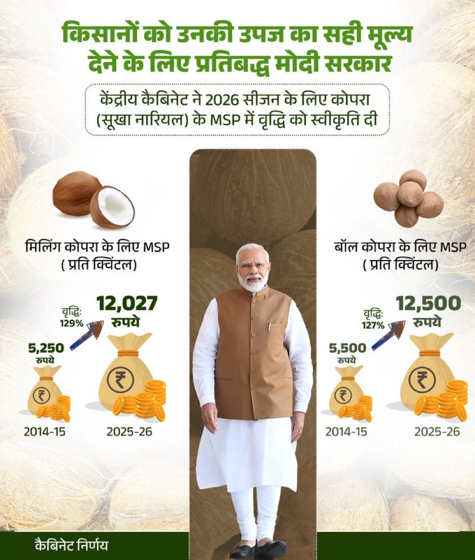 किसानों की आय दोगुनी करने और उनकी उपज का उचित मूल्य देने की दिशा में महत्वपूर्ण निर्णय लेते हुए केंद्रीय कैबिनेट ने 2026 सीजन के लिए कोपरा के न्यूनतम समर्थन मूल्य (MSP) में वृद्धि को स्वीकृति दी।

#CabinetDecisions