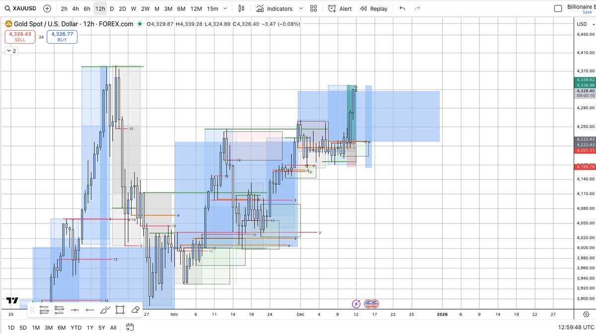 sihilts's tweet photo. $XAUUSD 2R winner 🚀

We had a 1w and 2w bearish sweep but support at the previous monthly candles high, which closed very bullish.

Original bias earlier in the week was short, but when a new bullish 12h OB formed, I was convinced price would target the highs aggressively. https://t.co/llmJ94GAgp