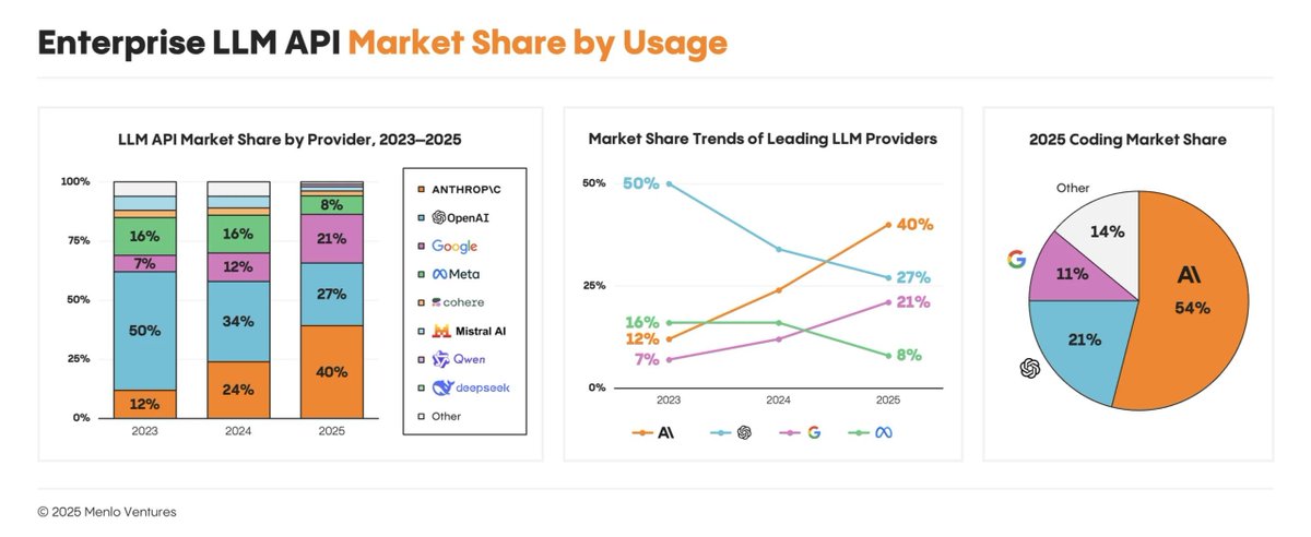 enterprise llm share chart