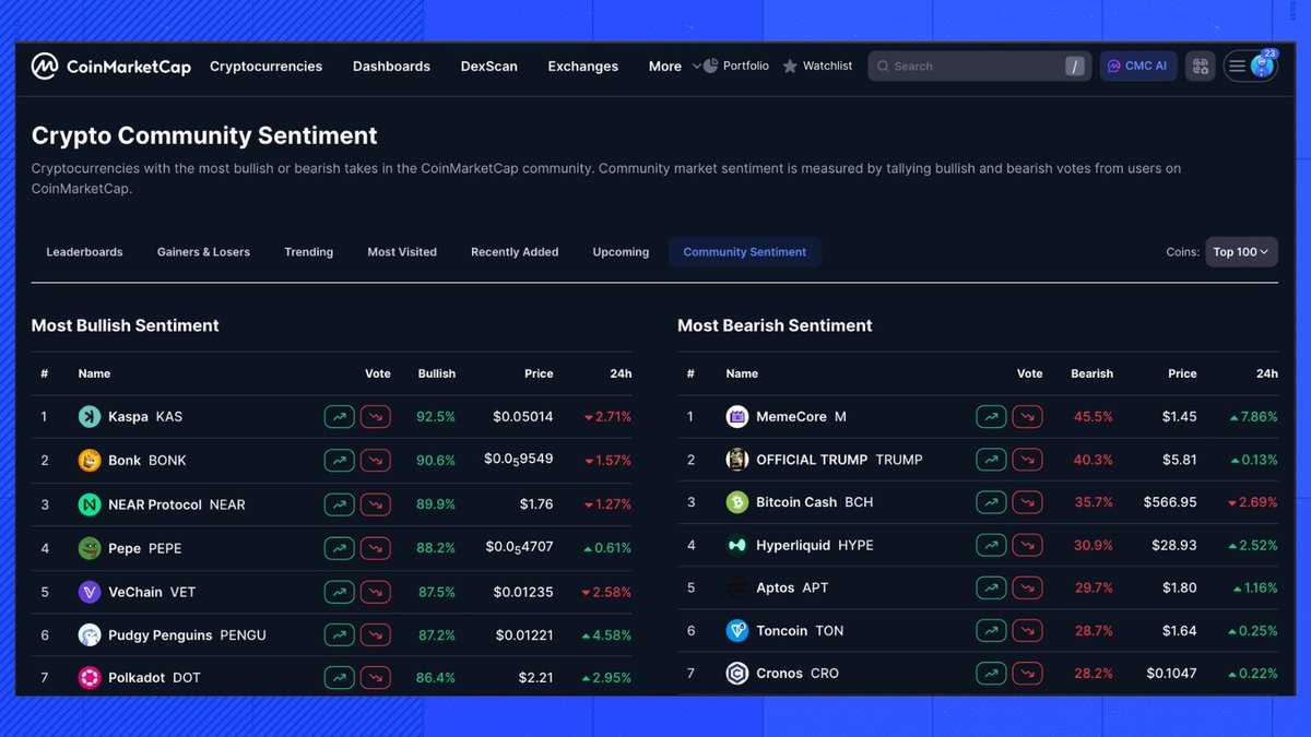 🔎 CMC Feature Highlight | Crypto Community Sentiment Endless token chatter  makes it hard to distinguish noise from real sentiment. We convert  community opinions into solid numbers: 🔷 Track cryptocurrencies with the