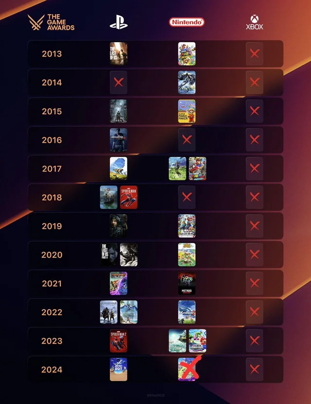 A única alegria que sobrou para caixista depois de perder tudo o que defendia no Xbox é a miserável comemoração da Sony não ter levado quase nada de premiações na Game Awards de 2025.

Realidade: 3 GOTYS no PlayStation enquanto Clair Obscure não é do Xbox, que continua sem nada.