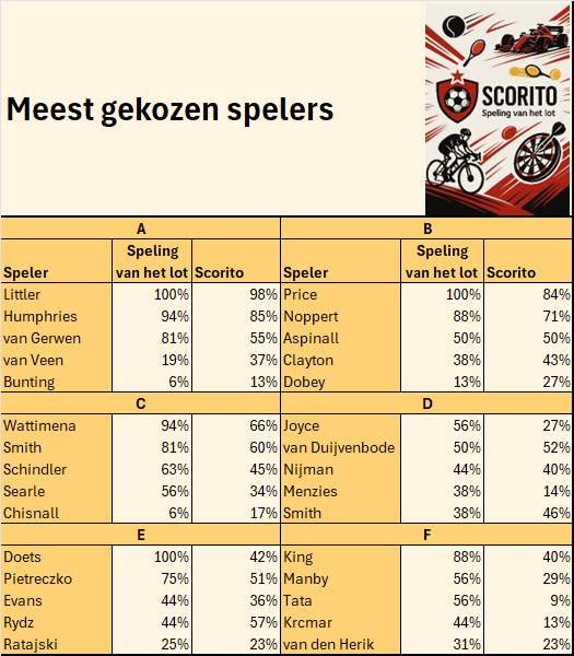 spelingvhlot's tweet image. Het gevreesde WK DARTS. Dit zijn onze keuzes. We gaan eens zien hoe de bouncers uit het bord ketsen. #scorito @MeneerScorito @stijnkling @scorito @spelingvhlot #BOTS