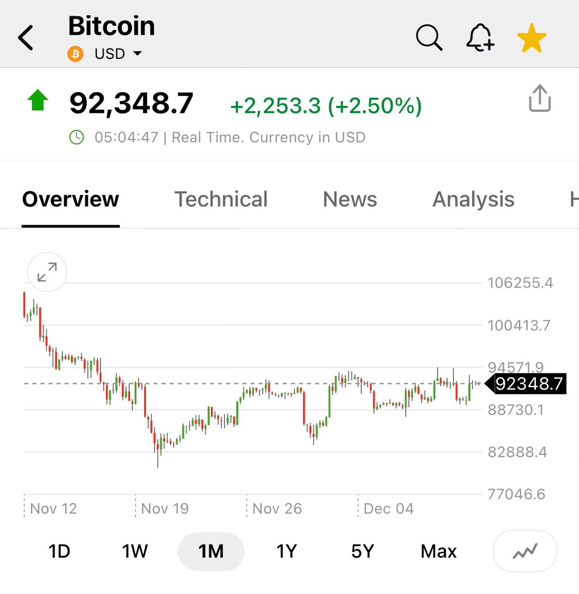 BTC Since hitting $80k a month ago, Bitcoin has now made a series of higher  highs and higher lows. A break of $94-$95k here and we can go test the  50dma around