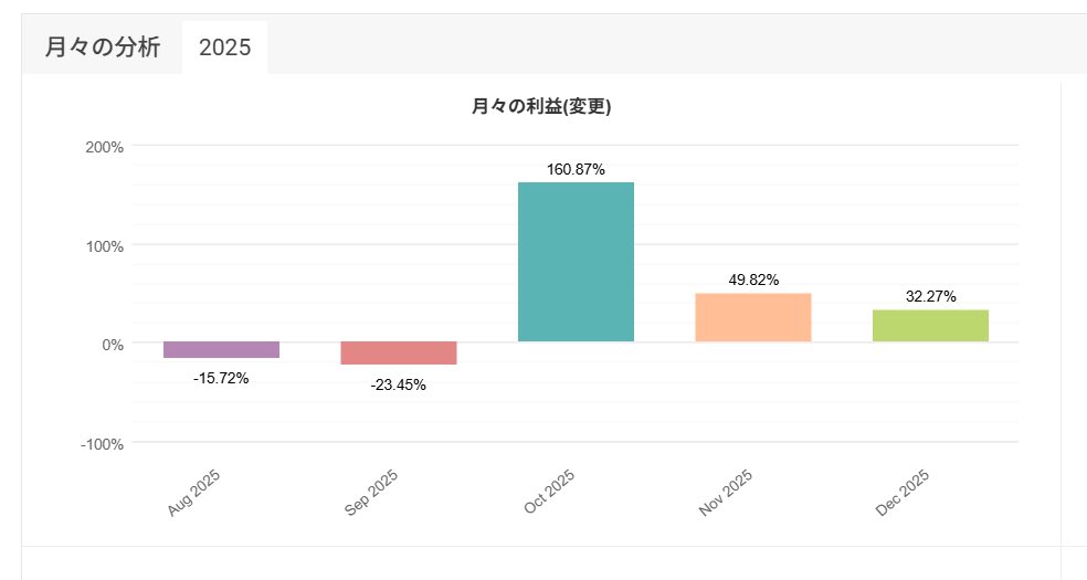 キャットを8月に再開してから約4ヶ月経過。
10月にエントリーと利確ロジックを深め早めになるよう少し手を加えて、そこから好調です✨

myfxbook.com/portfolio/mini…