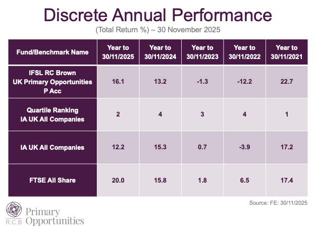 A month of two halves - mailchi.mp/rcbpo.co.uk/fu… 
As the year draws to a close we take a moment to breathe, reflect and look ahead