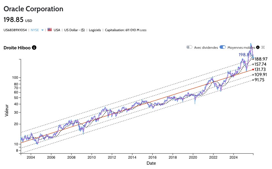 🇺🇸📈📉 #Oracle