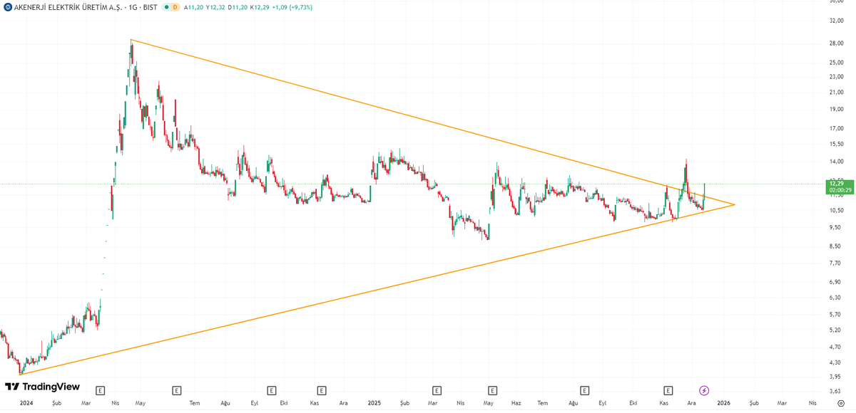 #AKENR 

Kırdı, test etti, onay aldı, tekrar kırdı.

Artık buradan yukarı gitmekten başka şansı yok. Benim kısa vade en büyük potansiyel adaylarımdan.

12₺ giriş bölgesi.
36₺ hedefim var.

YTD