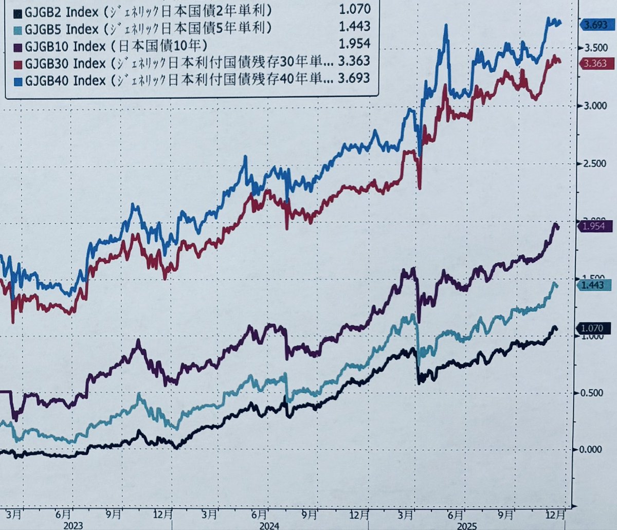 来週は今年最後の金利イベントで1995年以来30年ぶりの水準に日銀が政策金利を0.75％に利上げを行います ↓ 🇯🇵長期金利動向に注目 12/12  日本国債利回り 🇯🇵2年債 1.07％ 5年債 1.443％ 10年債 1.954％ 30年債 3.363％ 40年債 3.693％