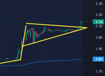 $SNDL
The stock price has recently formed a symmetrical triangle pattern, with the upper boundary being a descending trendline (yellow) and the lower boundary being an ascending support line (blue), a typical bullish consolidation structure. It has broken above the upper