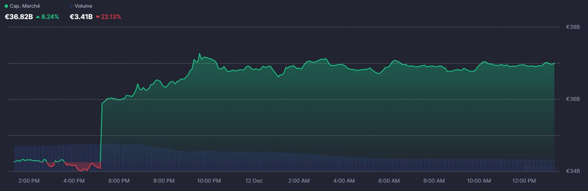 The memecoin marketcap is rising again. 

The last bugs are being fixed on Sharkblock. 

Everything is getting in place 

Stay tuned. 
Stay shark 🦈