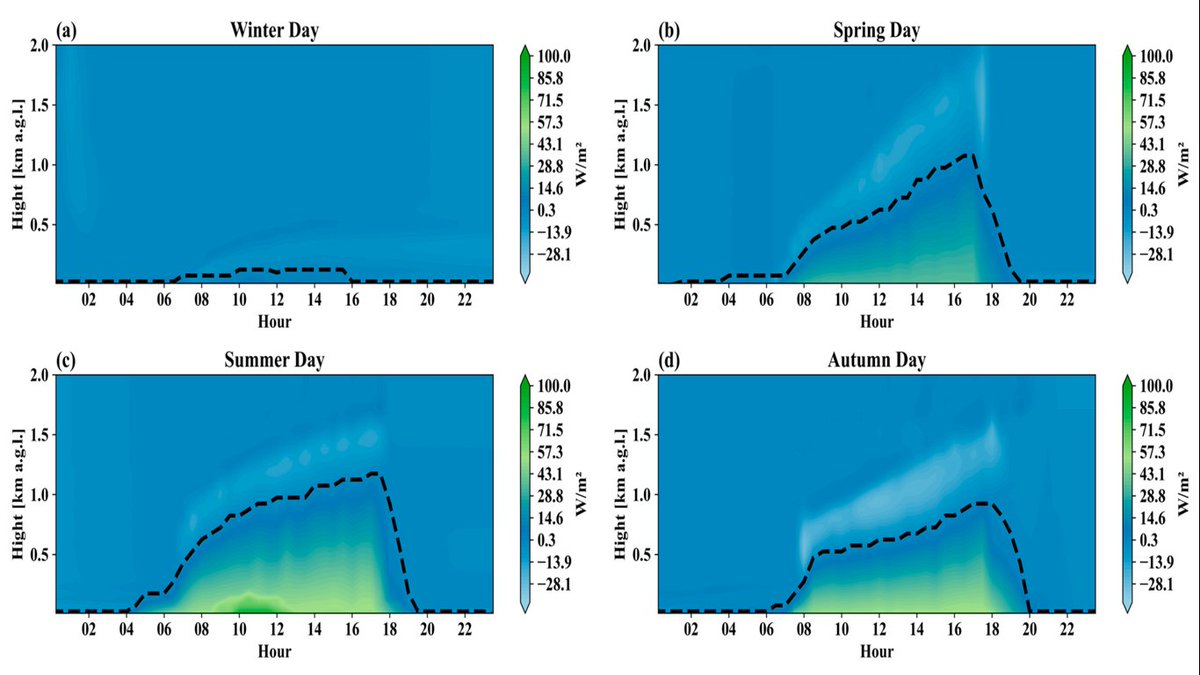 RemoteSens_MDPI's tweet image. 👇👇 Seasonal Analysis of Planetary #Boundary #Layer and Turbulence in Warsaw, #Poland Through #Lidar and LES Simulations

✍️ Rayonil G. Carneiro et al.
🔗 brnw.ch/21wYiPk