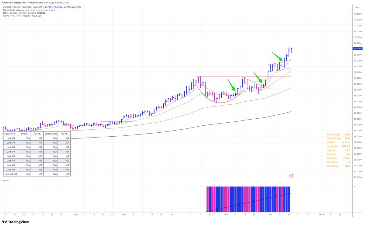 BlogJulianKomar's tweet photo. If you want consistency in trading, your setups must look the same.👇

I trade 90% breakouts. Some bases are longer, some shorter — but the structure repeats. And that’s exactly the point: repeatability creates the edge.

Here’s what matters:

1) Same Story
Every winner starts with strength. A stock moving up 50–100% before forming a base. If that’s missing, I skip it.

2) Same Structure
Tight ranges, clean levels, clear pivots. Variations exist — but the core pattern is always identical.

3) Same Timing
I buy when the base resolves. Not in the middle. Not “because it looks good.” Breakout → trigger → execution.

4) Same Risk
Stops always sit in the same area of the structure. No guessing. No moving targets. Precision is everything.

5) Same Behavior After Entry
A good breakout works immediately or within a few days. If it drifts and loses character, I’m out.

6) Same Routine
Screening, preparation, execution — all repeatable. When the process is the same, the outcome becomes stable.

Do this long enough and something powerful happens: your trades start to look identical. Your results werden consistent. And you finally see that edge isn’t magic — it’s discipline.

I’ve taught this approach to thousands of traders. You can learn it too.
