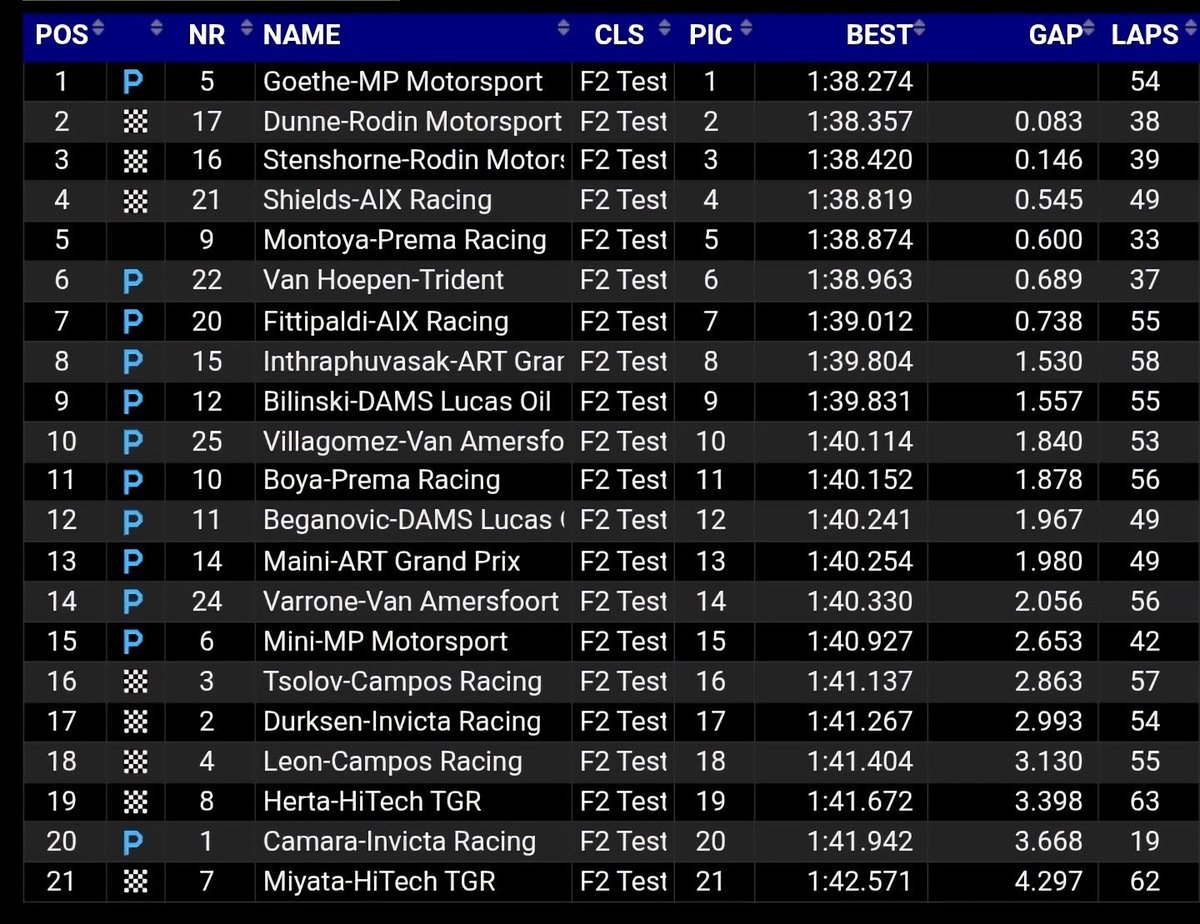 Fanat1cos's tweet image. F2 | POS TEMPORADA [Día 3] 🇦🇪

SESIÓN VESPERTINA:

El alemán Oliver Goethe marcó el mejor tiempo en la última sesión que cierra los test en Abu Dhabi. Segundo el irlandés Alex Dune a +0.083s, y tercero el noruego Martinius Stenshorne a +0.146s.
#F2 #F2Testing