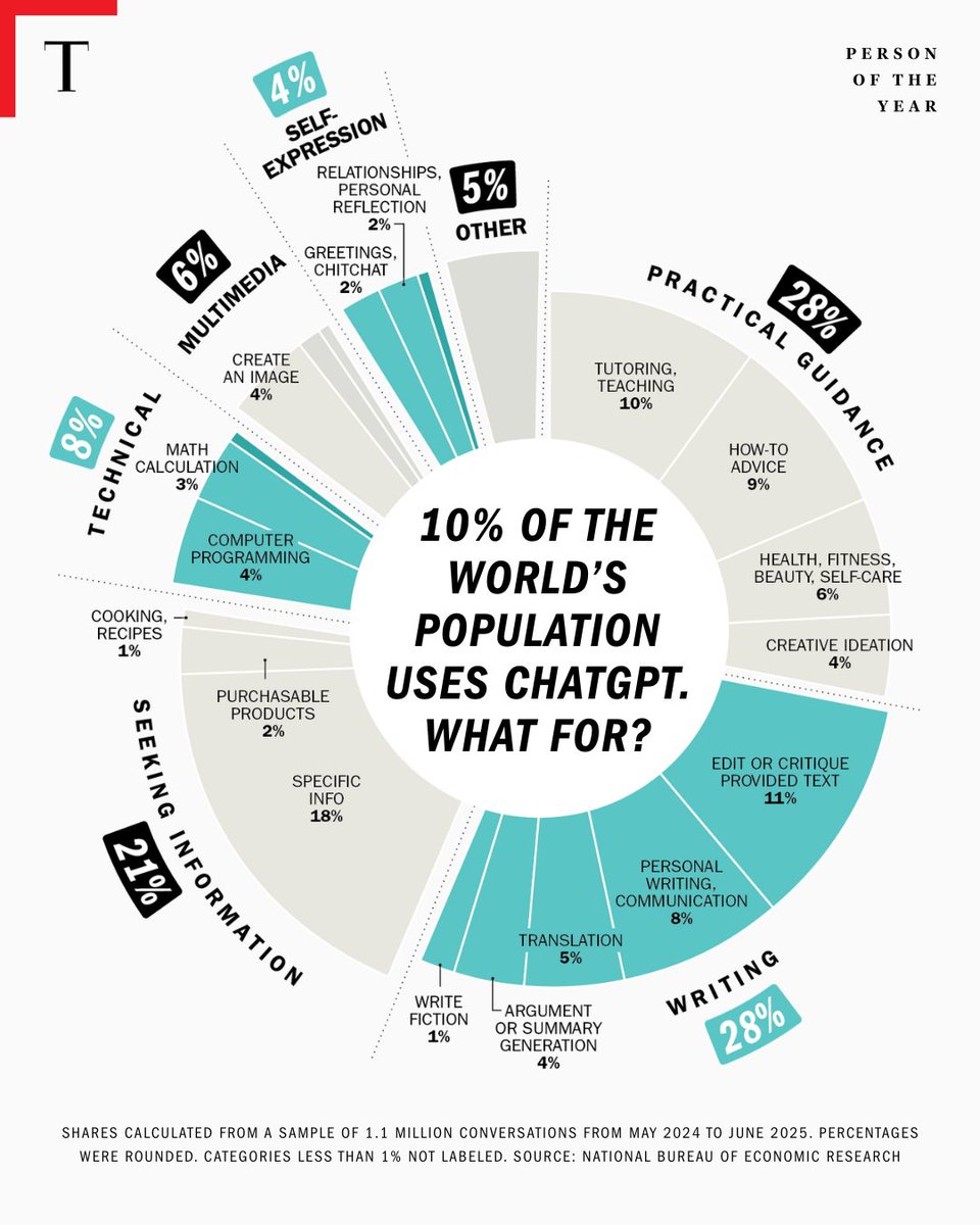 OpenAI’s ChatGPT, which at launch was the fastest-growing consumer app of all time, has surpassed 800 million weekly users. That’s 10% of the world’s population. 

“That leaves at least 90% to go,” says Nick Turley, head of ChatGPT. time.com/7339685/person…