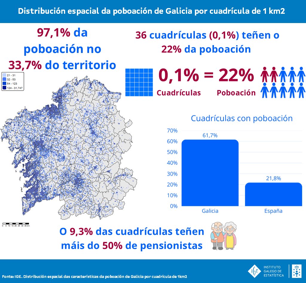 IGE_Estatistica's tweet photo. Distribución espacial da poboación de Galicia por cuadrícula de 1km2
O 97,1% da poboación de #Galicia vive no 33,7% do territorio
https://t.co/xBWAt4MrxW https://t.co/2gSjmnWeZ2